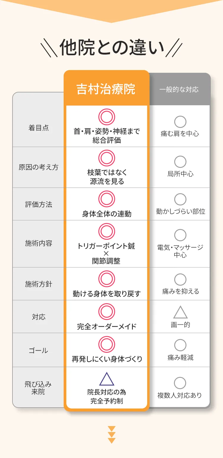 吉村治療院と、他院との比較表です。吉村治療院は五十肩の改善に特化していて、院長が完全個別対応しています。