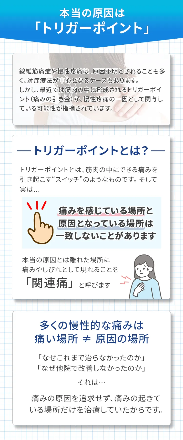 トリガーポイントとは、 筋肉の中にできる 痛みを引き起こす“スイッチ” のようなものです。 本当の原因とは 離れた場所に、 痛みやしびれとして 現れることがあります。 これを関連通といいます。