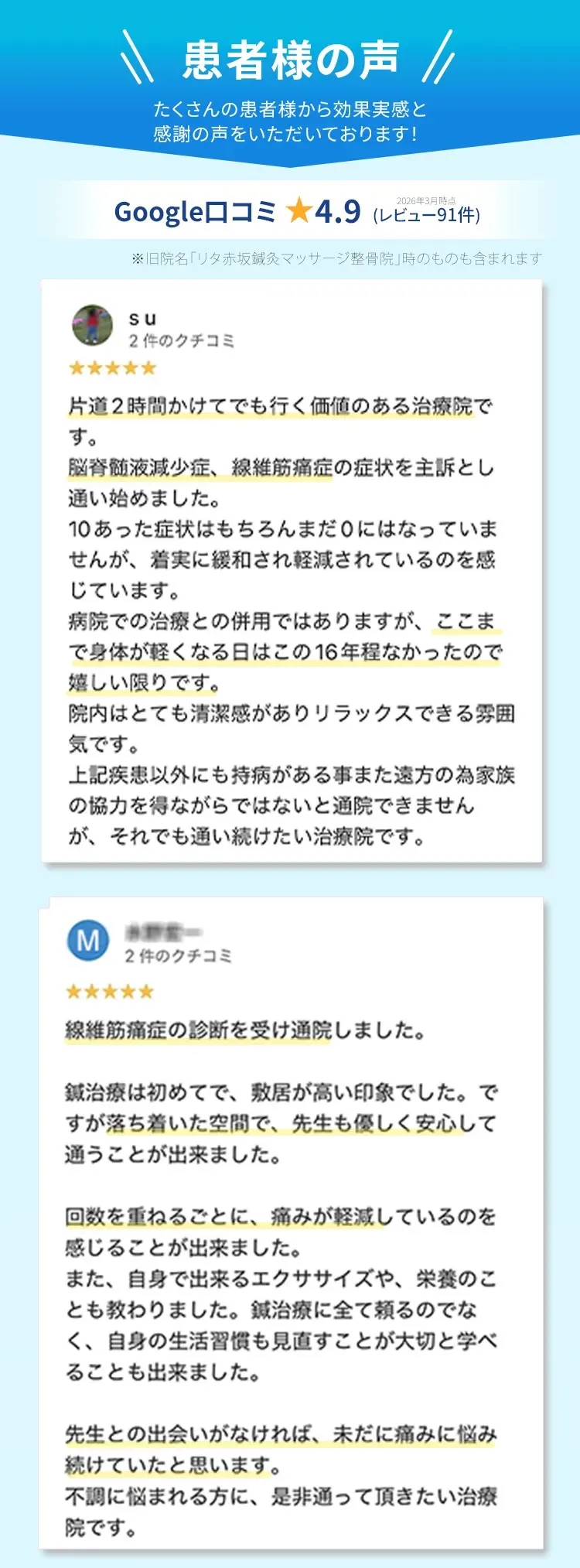 患者様の声　google口コミ★4.9　レビュー数91件　「片道2時間かけてでも行く価値のある治療院です」「先生との出会いがなければ、いまだに痛みに悩み続けていたと思います。」